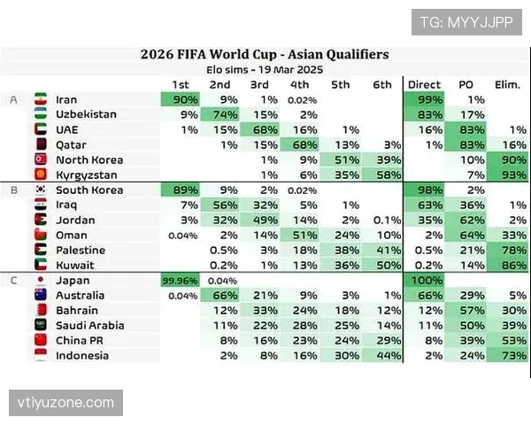 2026世界杯欧洲球队晋级概率排行榜